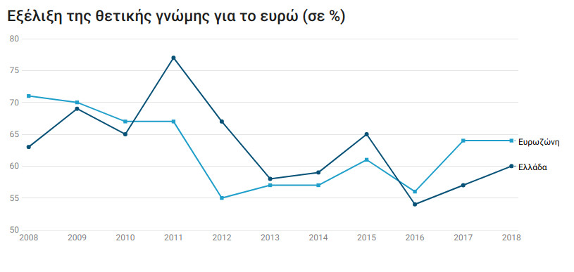 Καλύτερη η ζωή με το ευρώ λένε έξι στους δέκα Έλληνες