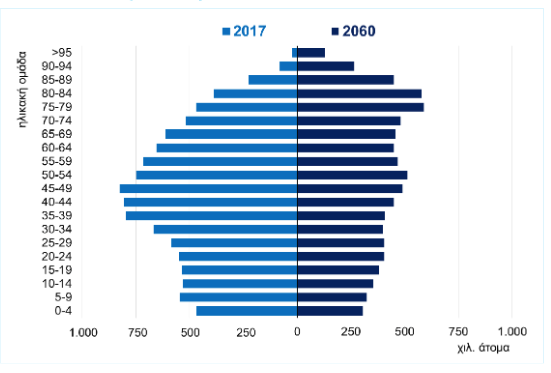 Ηλικιακή κατανομή του πληθυσμού 2017-2060 Ηλικιακή κατανομή του πληθυσμού 2017-2060