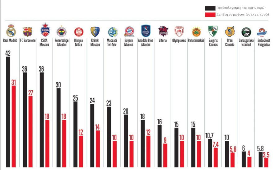 euroleague-ranks.jpg Η κατάταξη των ομάδων μπάσκετ της Euroleague βάσει προϋπολογισμού - Πηγή: Basket-mag.com