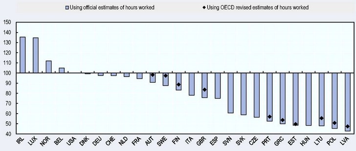 productivity