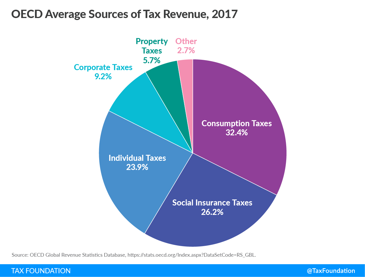 oecd_average_sources_of_tax_revenues.png