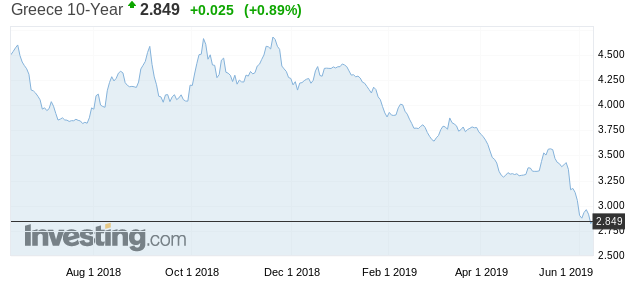 greece10y_10062019.png gr10y_10062019