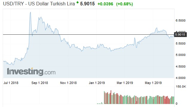 try_dol_1y.jpg lira_1y
