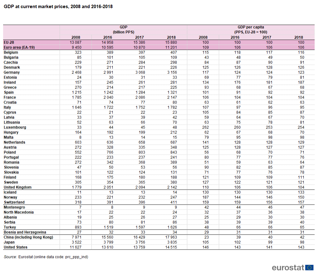 gdp_at_current_market_prices_2008_and_2016-2018_fp19.png