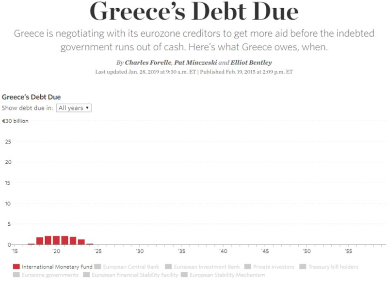 Γράφημα για το χρέος της Ελλάδας / Πηγή: Wall Street Journal