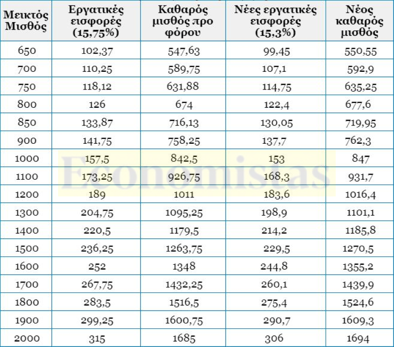 Νέοι μισθοί με μειωμένες εισφορές