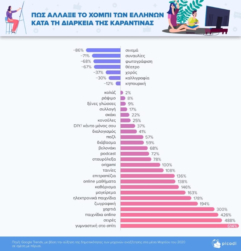 κορωνοϊός μένουμε σπίτι απαγόρευση κυκλοφορίας / πίνακας της Picodi