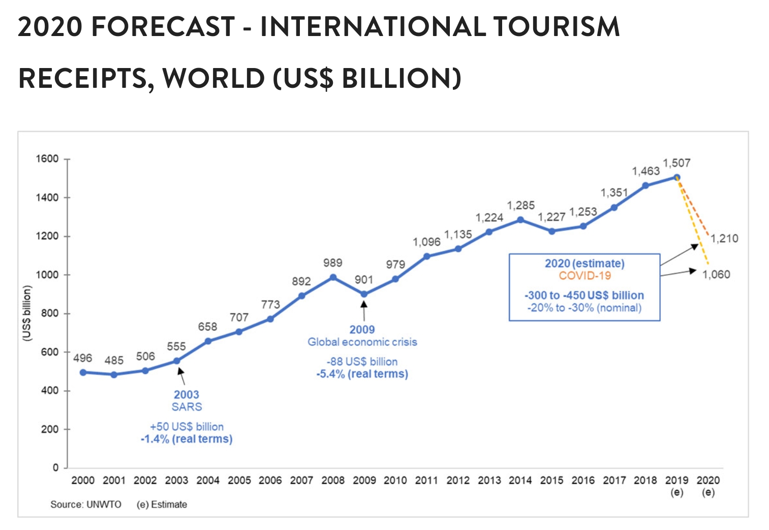 2008 2014 2016 2020 годы. ЮНВТО В статистике туризма. The Impact of Covid-19 on Tourism. International Tourist arrivals 2020. World Tourism statistics.