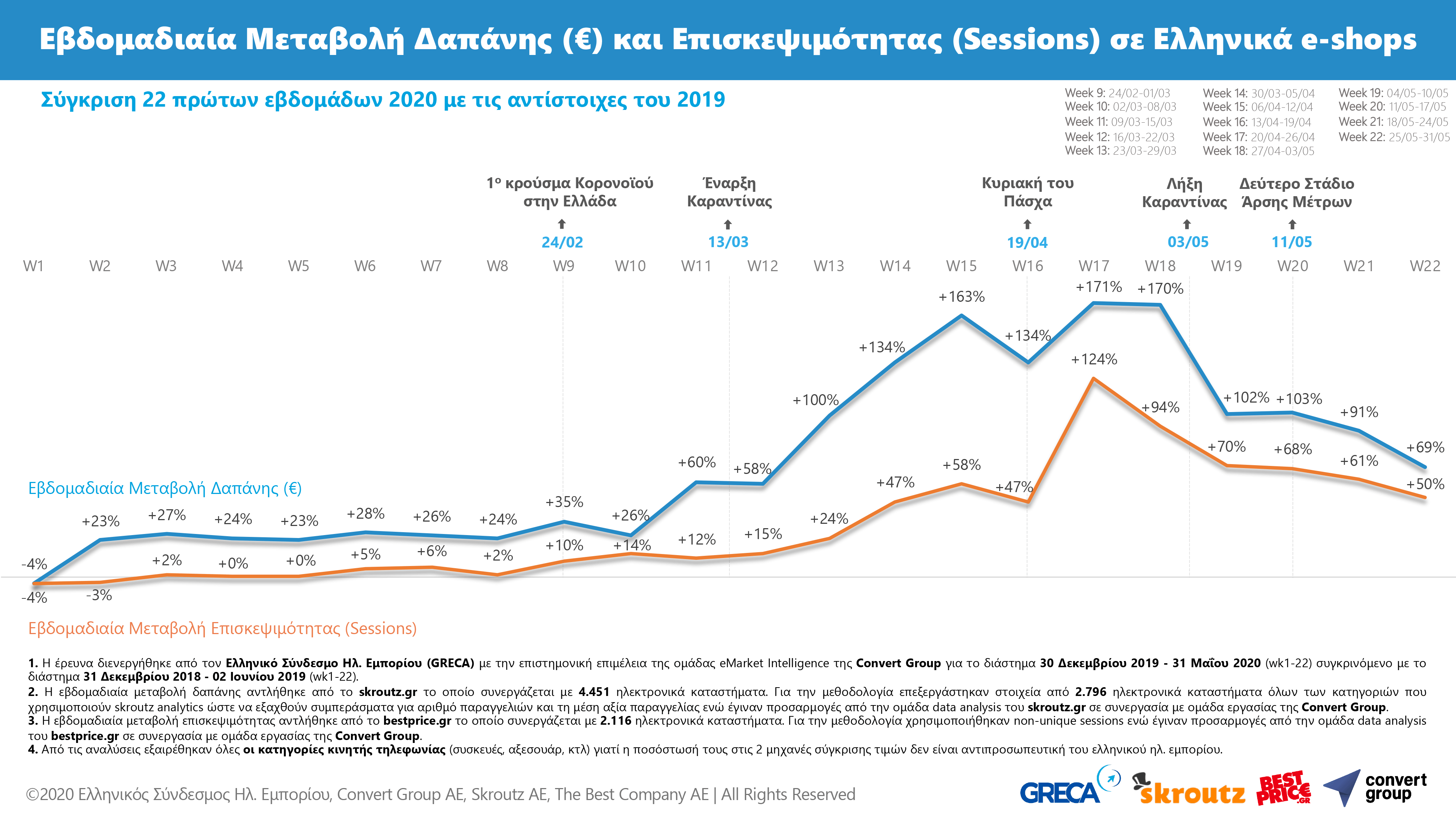greek_ecommerce_wk22_2020_revenues_and_visits.png