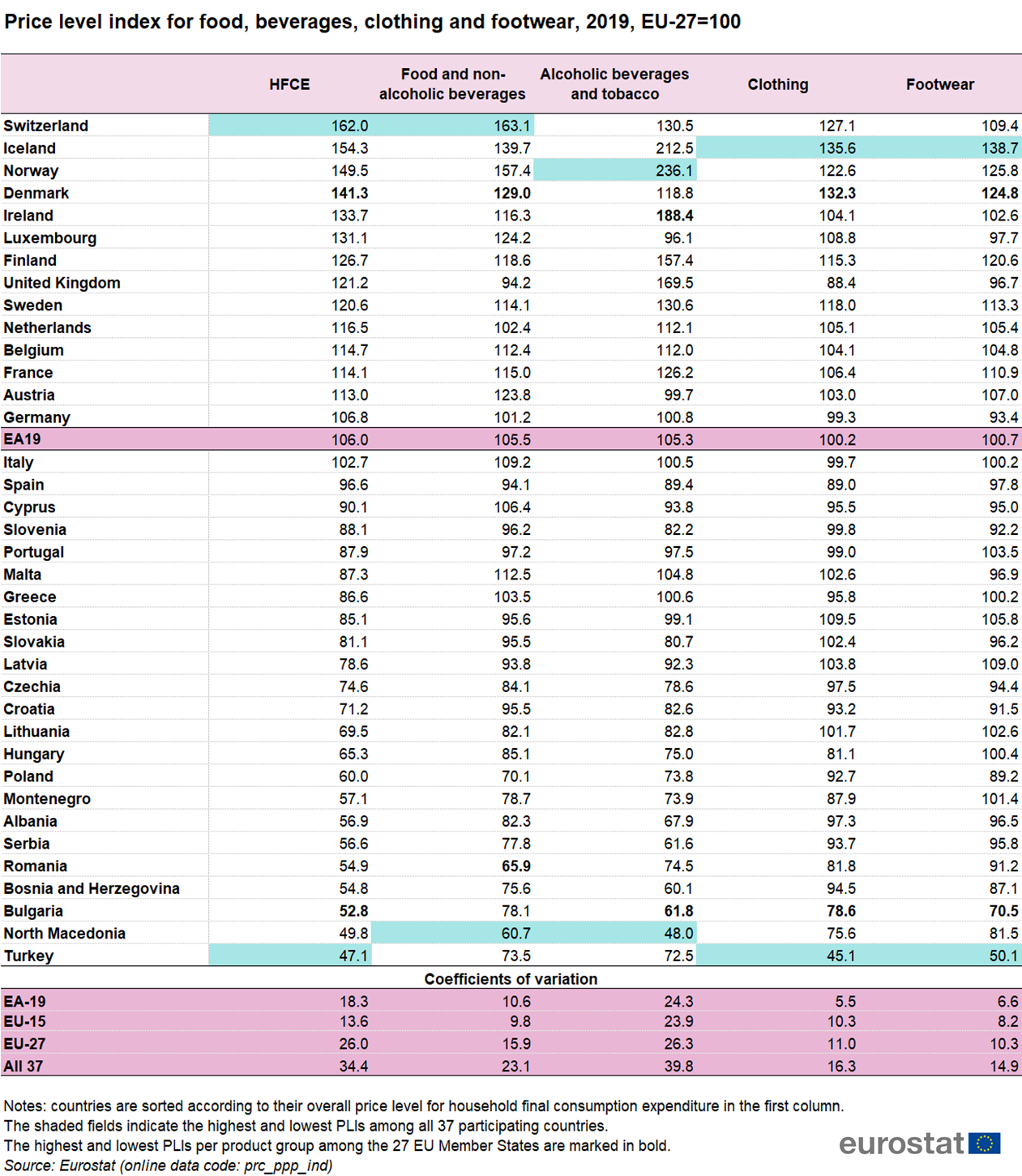 price_level_index_for_food_beverages_clothing_and_footwear_2019_eu-27100_v2.png