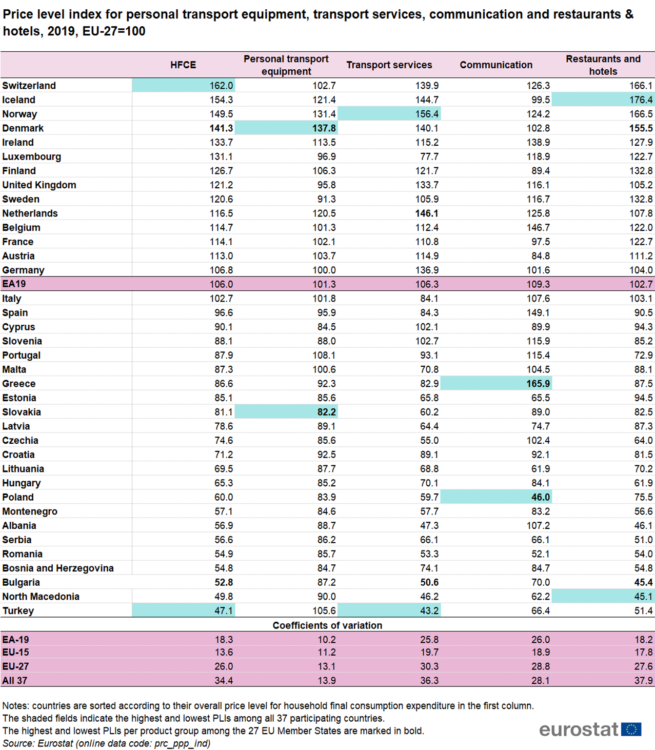 price_level_index_for_personal_transport_equipment_transport_services_communication_and_restaurants_hotels_2019_eu-27100_v2.png