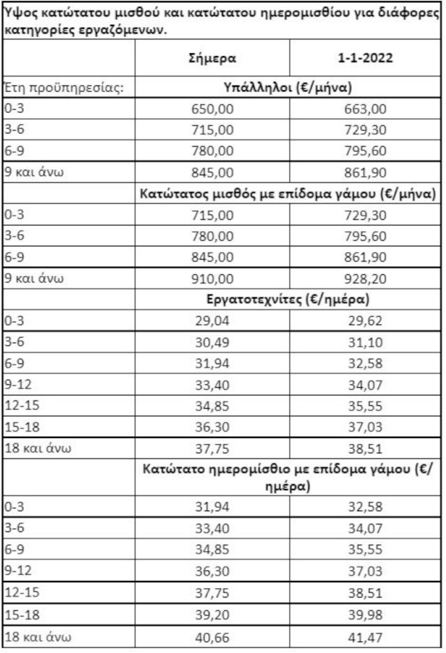 katotatos-misthos-1-econ.jpg katotatos-misthos-1-econ.jpg