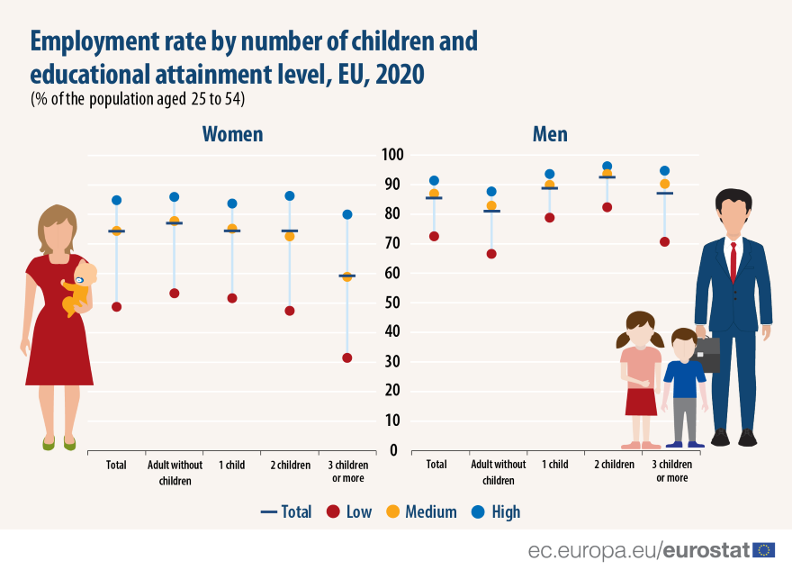 employment_rate_by_number_of_children_and_education_attainment_level_in_the_eu_2020.png employment_rate_by_number_of_children_and_education_attainment_level_in_the_eu_2020.png