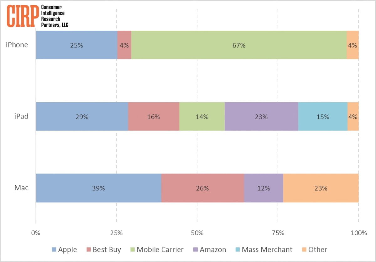 Αριθμοί πωλήσεων προϊόντων της Apple από τον Δεκέμβριο του 2022. Πηγή: CIRP