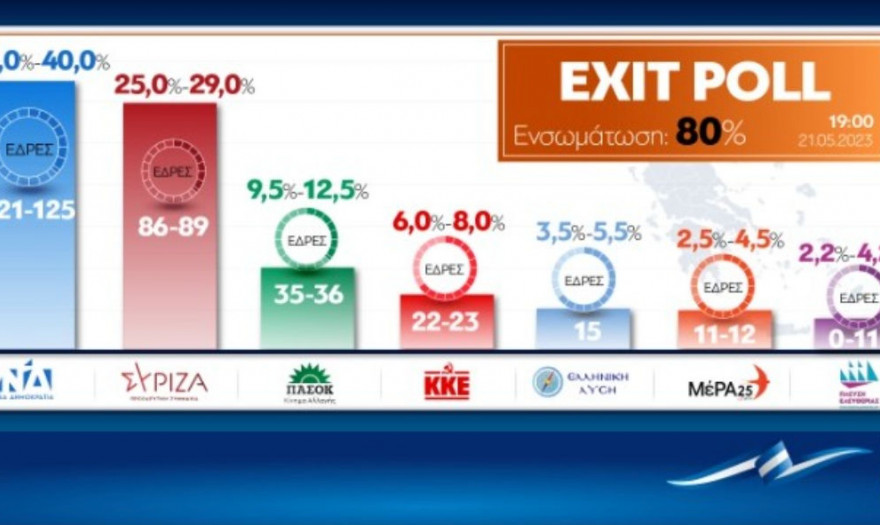 Νίκη της ΝΔ με 36-40% δείχνει το exit poll