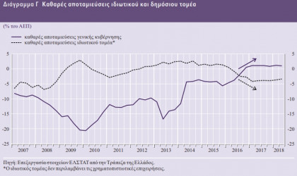 Δημόσιο: Δεν αφήνει ευρώ στην αγορά μέσω της υπερφορολόγησης