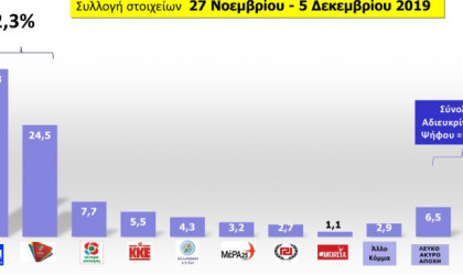 MRB: «Κεφάλι» 12,3% η ΝΔ έναντι του ΣΥΡΙΖΑ -Οι δημοφιλέστεροι υπουργοί