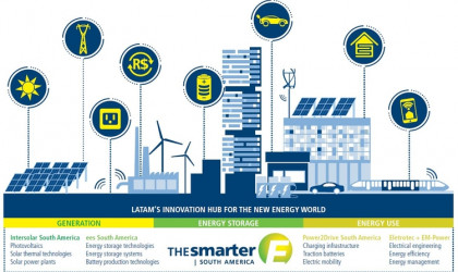 Αναβάλλεται για το 2021 η Διεθνής Έκθεση The Smarter E South America