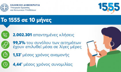 1555: 2 εκατομμύρια απαντημένες κλήσεις μέσα σε 10 μήνες λειτουργίας