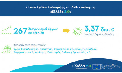Ταμείο Ανάκαμψης: Σε εξέλιξη 267 διαγωνισμοί συνολικής δημόσιας δαπάνης 3,37 δισ. ευρώ