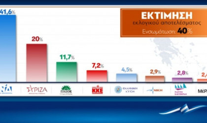 Μεγάλη νίκη της ΝΔ με 41%, η εκτίμηση εκλογικού αποτελέσματος