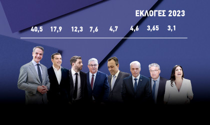 Εκλογές 2023, η πρώτη εκτίμηση αποτελέσματος: ΝΔ 40,5%, οκτακομματική βουλή