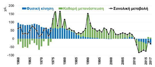 Διάγραμμα μεταβολής πληθυσμού 1960-2017