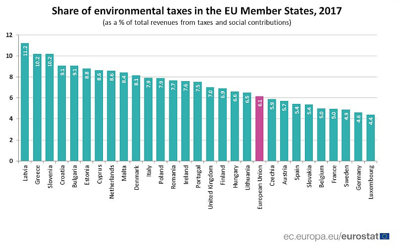 EnvironmentalTaxes