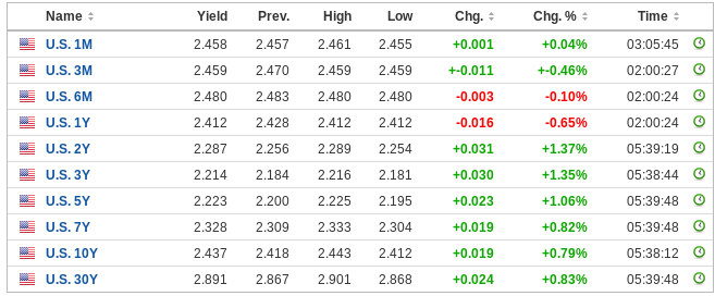 usyields