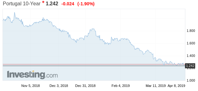 portugal_10y