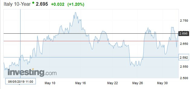 italy10y