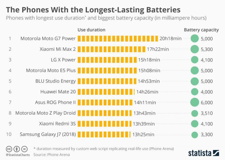 Η λίστα με τη διάρκεια ζωής της μπαταρίας στα κινητά τηλέφωνα 