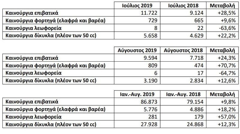 Οι πίνακες του ΣΕΑΑ για τις πωλήσεις αυτοκινήτων τον Αύγουστο του 2019 / Πηγή: ΣΕΑΑ