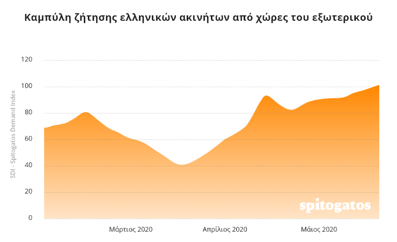 ακίνητα spitogatos