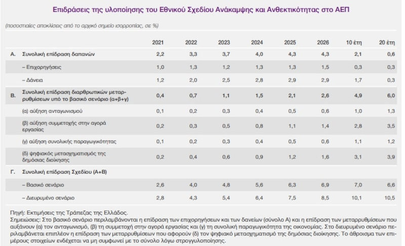 πίνακας για ΑΕΠ
