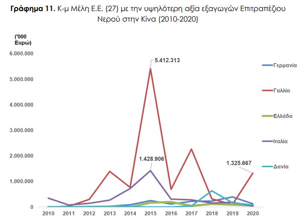 γράφημα αξία εξαγωγών Κίνα