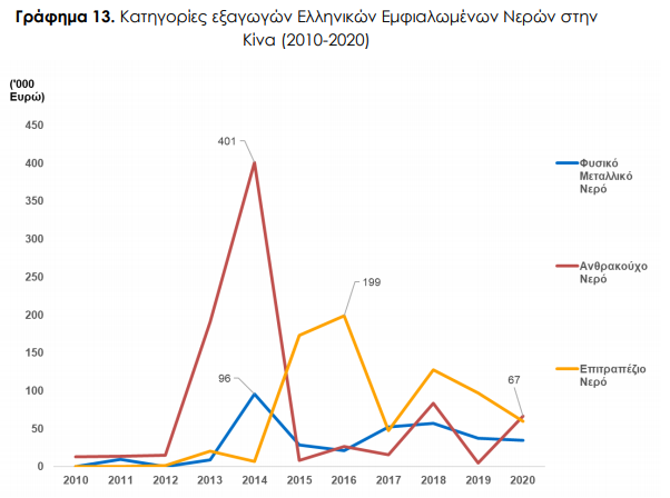 γράφημα νερό εξαγωγές Κίνα