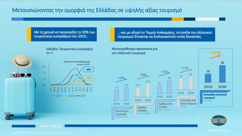 πρόβλεψη για 2030