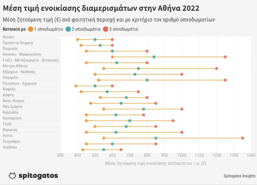 Κόστος φοιτητικής εστίας 