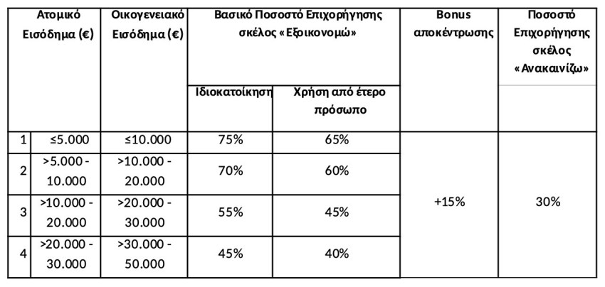 Εξοικονομώ – Ανακαινίζω για Νέους