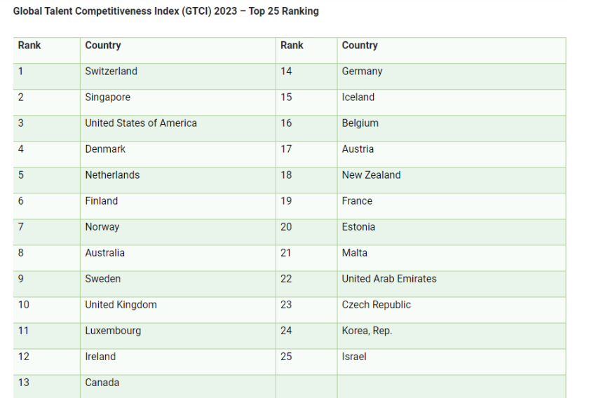Global Talent Competitiveness Index (GTCI) 2023