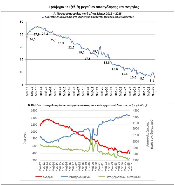 Εξέλιξη μεγεθών απασχόλησης και ανεργίας / φωτο: ΕΛΣΤΑΤ