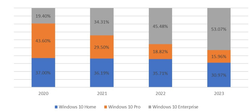 Κατανομή των επιθέσεων στις εκδόσεις των Windows 10, 2020-2023
