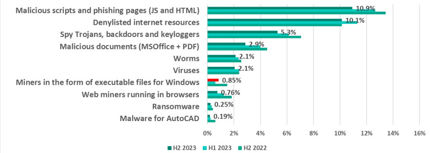  Ποσοστό υπολογιστών ICS στους οποίους αποτράπηκε η δραστηριότητα κακόβουλων αρχείων διαφόρων κατηγοριών