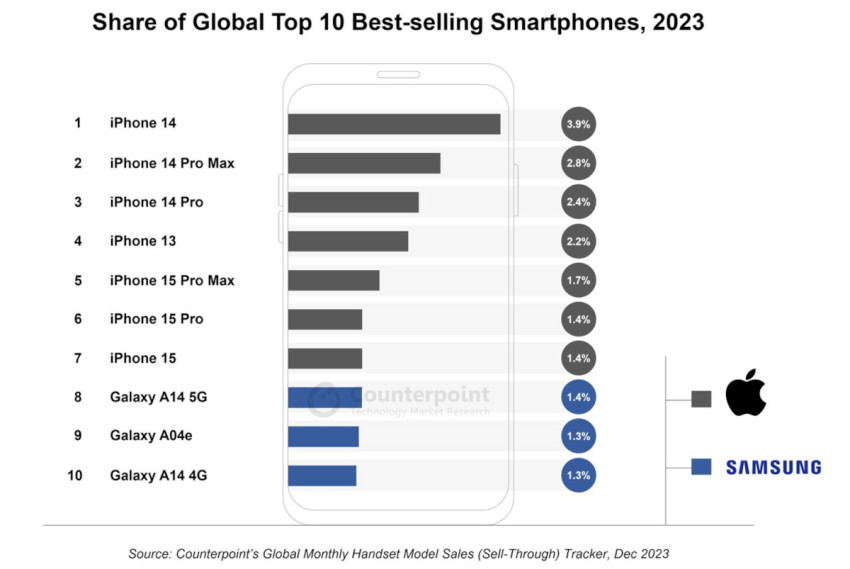 Τα δέκα smartphones με τις περισσότερες πωλήσεις