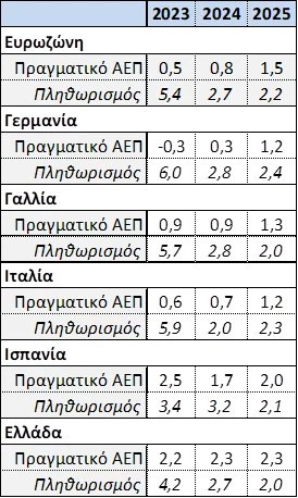  Μακροοικονομικές Προβλέψεις Ευρωπαϊκής Επιτροπής﻿Πηγή: European Commission (February 2024): "European Economic Forecast, Winter 2024", p. 49-50 