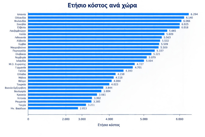 Διάγραμμα ετήσιου κόστους ανά χώρα/ φωτο: ΑΙ generated με στοιχεία από euronews - remitly