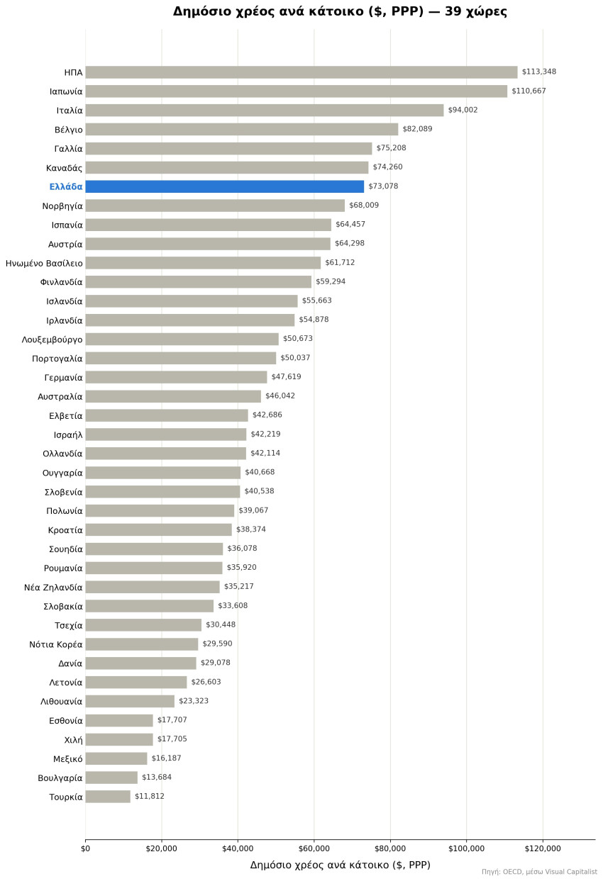 Δημόσιο χρέος ανά κάτοικο/ φωτο: AI generated
