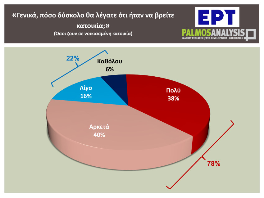 ενοίκια