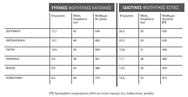 φοιτητική κατοικία
